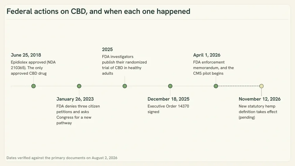 Horizontal timeline of federal actions on CBD from June 2018 to November 2026, each point labelled with its date and document type.
