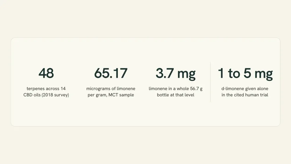Four figures compared: 48 terpenes across 14 CBD oils, 65.17 micrograms of limonene per gram in the MCT sample, 3.7 mg of limonene in a whole 56.7 g bottle at that level, and the 1 to 5 mg doses given on their own in the human trial.