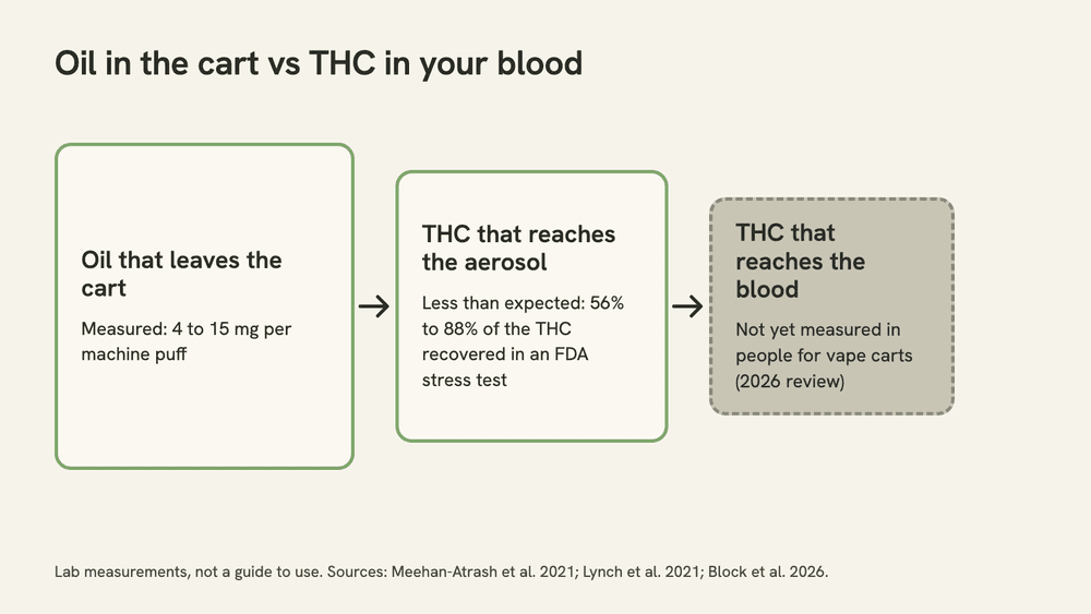 Three-step diagram: oil leaving the cart, measured in machine tests; THC reaching the aerosol, 56% to 88% of the expected amount in an FDA stress test; THC reaching the blood, not yet measured in people for vape carts.