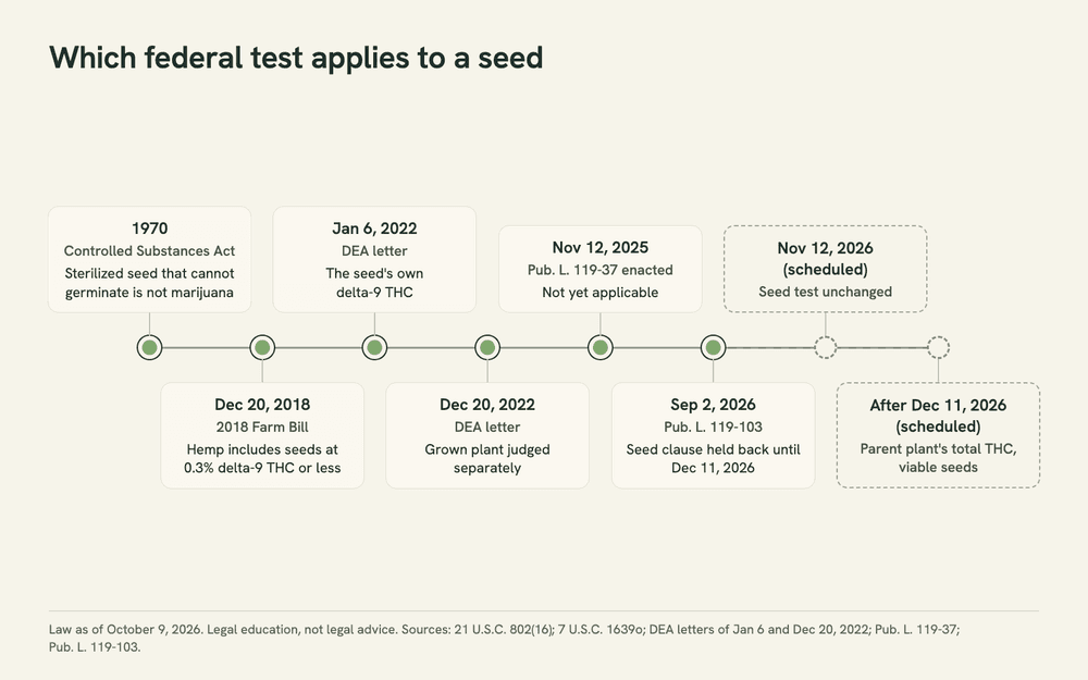Horizontal timeline with eight dated markers from 1970 to after December 11, 2026, each labeled with the document and the seed test it sets; the last two markers are drawn as dashed, scheduled points.