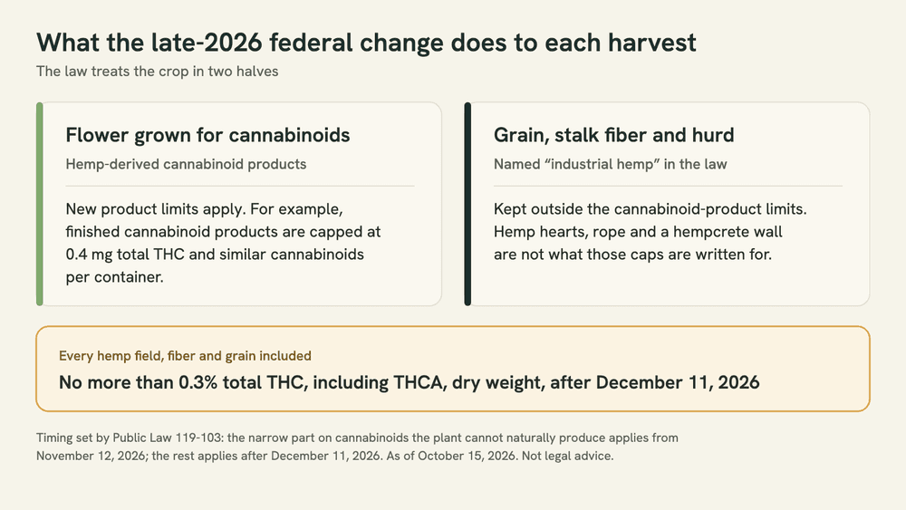Chart: flower grown for cannabinoids falls under new product limits; grain, fiber and hurd are named industrial hemp and kept outside them; a band says every hemp field must stay at or under 0.3% total THC after December 11, 2026.