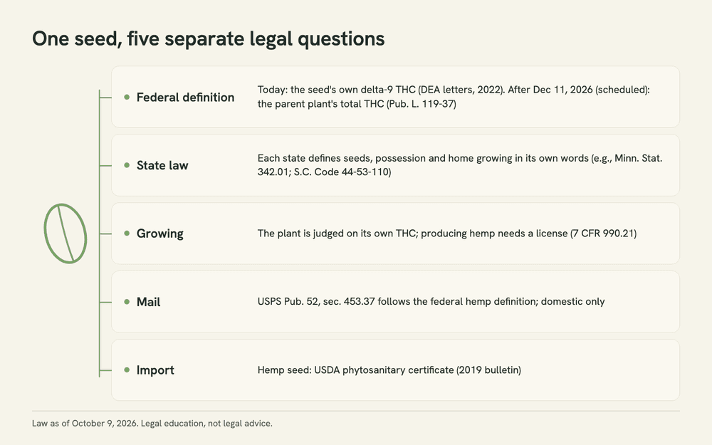 Stacked diagram of five separate legal layers that apply to one cannabis seed: federal definition, state law, growing, mail and import, each labeled with the rule that governs it.
