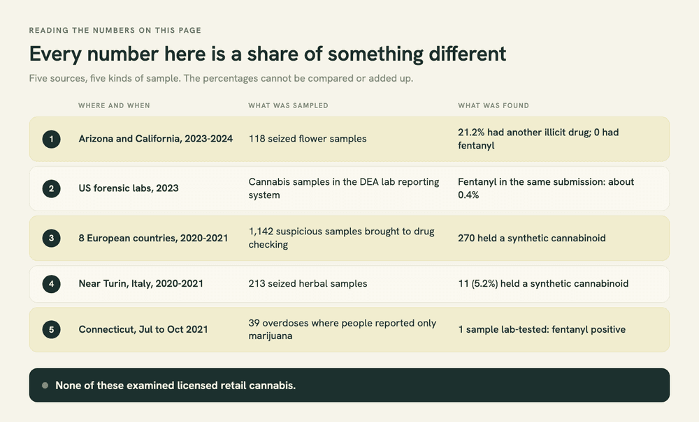 Five sources compared by what they sampled: 118 seized flower samples, US forensic lab data, 1,142 suspicious European samples, 213 seized herbal samples near Turin and 39 Connecticut self-reports.