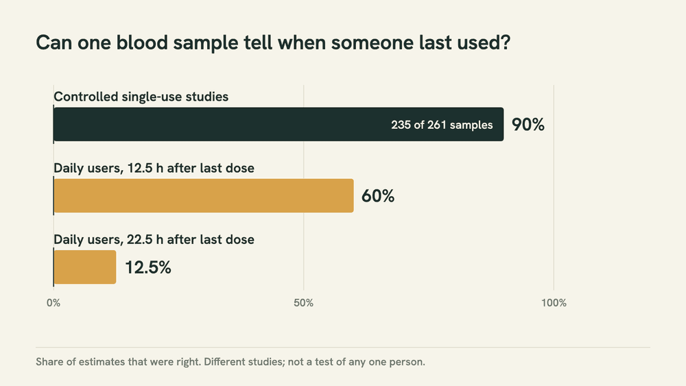 Bar chart of how often formulas estimating time of last cannabis use were right: about 90% in controlled single-use studies, 60% in daily users 12.5 hours after the last dose, and 12.5% at 22.5 hours.