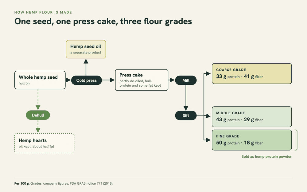 Flow diagram from whole hemp seed: a cold press splits it into hemp seed oil and press cake; the cake is milled and sifted into three grades per 100 g, 33 g protein and 41 g fiber, 43 g and 29 g, and 50 g and 18 g. Dehulling gives hemp hearts.
