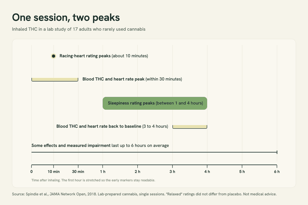 Timeline graphic from 0 to 6 hours after inhaling THC in a lab study: a racing-heart rating peaks at about 10 minutes, sleepiness peaks between 1 and 4 hours, and some impairment lasts up to 6 hours.