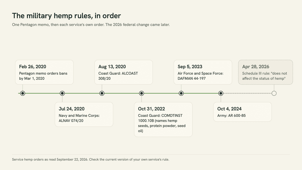 Timeline of military hemp rules: the February 26, 2020 Pentagon memo, each service's order and date through October 4, 2024, and the April 28, 2026 Schedule III rule, which left hemp unchanged.