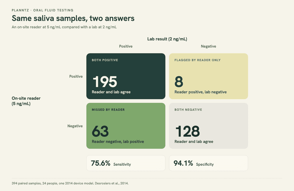 Two-by-two grid comparing an on-site reader at 5 ng/mL with a lab at 2 ng/mL across 394 saliva samples: 195 positive on both, 128 negative on both, 63 positive only in the lab, 8 positive only on the reader.