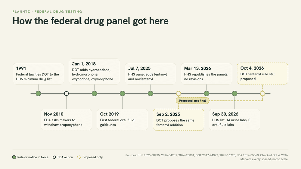 Timeline of federal drug-panel milestones from 1991 to 2026, ending with fentanyl on the HHS panel since July 2025 and DOT's matching fentanyl rule still only proposed.