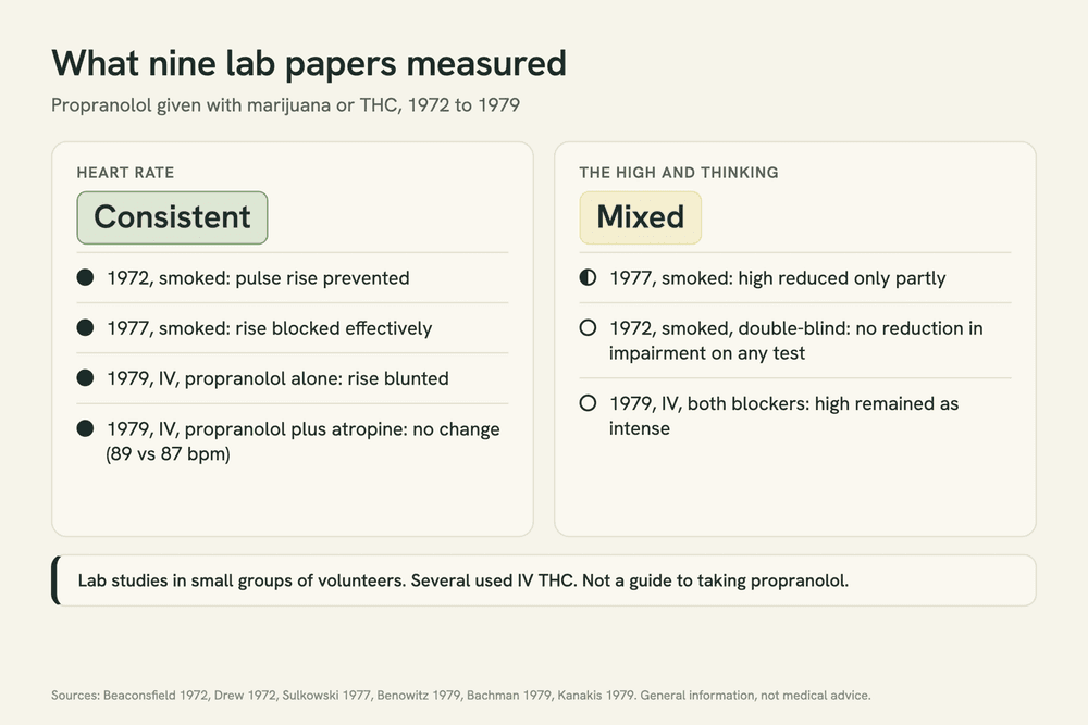 Graphic 'What nine lab papers measured': heart rate, propranolol blunted THC's rise in each study that tested it; the high and thinking, one partial reduction (1977) and two studies with no change (1972, 1979).