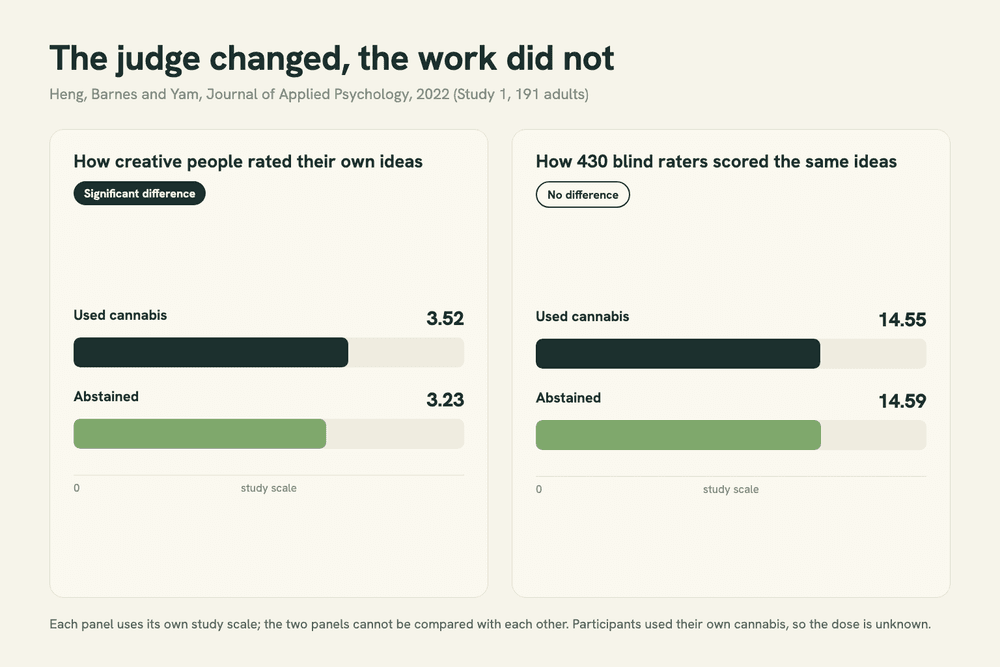 Two-panel chart from a 2022 study: people who used cannabis rated their own ideas higher (3.52 vs 3.23), while blind raters scored the ideas the same (14.55 vs 14.59).