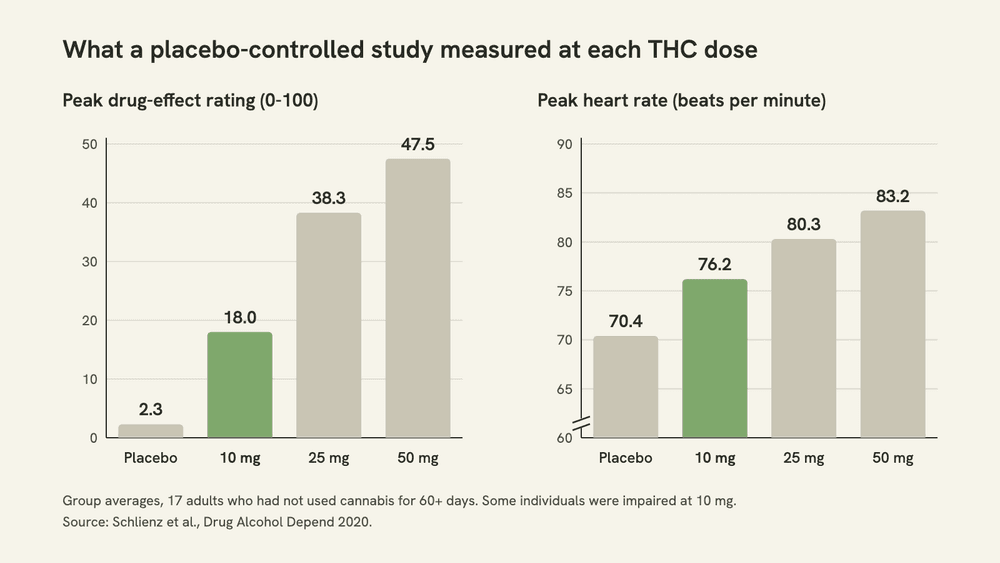 Two bar charts from a 2020 placebo-controlled study of 17 infrequent users: peak drug-effect rating 2.3, 18.0, 38.3 and 47.5, and peak heart rate 70.4, 76.2, 80.3 and 83.2 bpm, at placebo, 10, 25 and 50 mg THC.