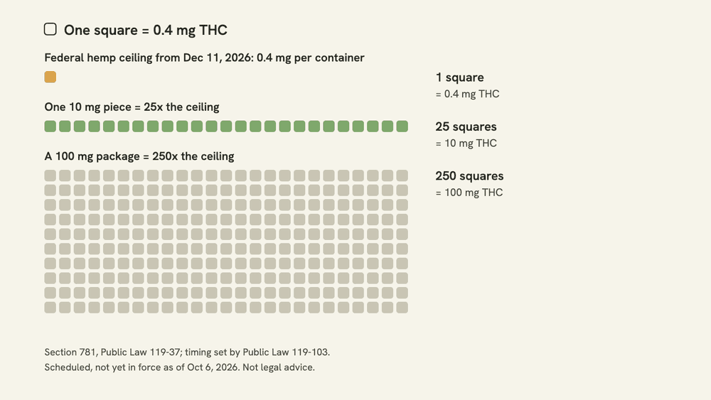Grid graphic where one small square equals 0.4 mg of THC: the federal per-container ceiling is 1 square, a 10 mg piece is 25 squares and a 100 mg package is 250 squares.