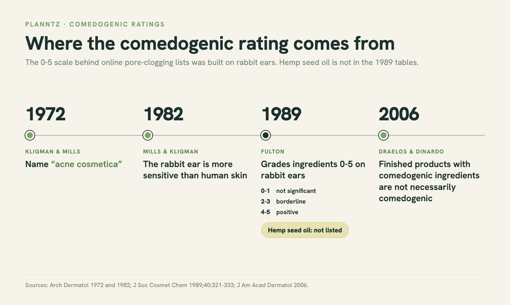 Timeline: 1972, 'acne cosmetica' named; 1982, rabbit ear found more sensitive than human skin; 1989, Fulton's 0-5 rabbit-ear grades, with no hemp seed oil entry; 2006, finished products found not to follow ingredient ratings.