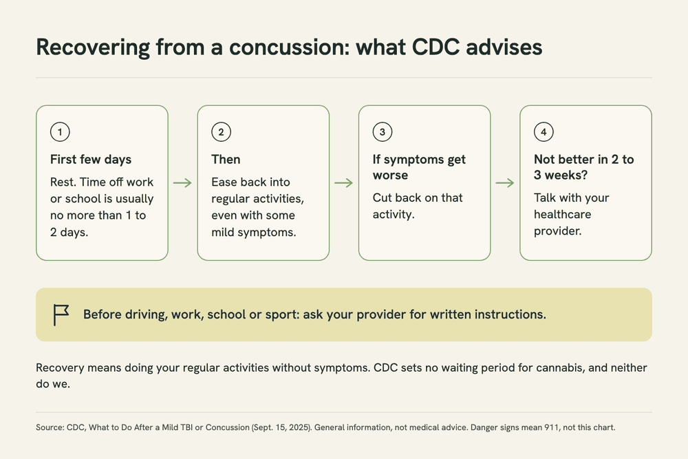 Graphic of CDC's concussion recovery path: rest the first few days, ease back into regular activities, cut back if symptoms worsen, see a provider if symptoms last past 2 to 3 weeks, get written instructions before driving.