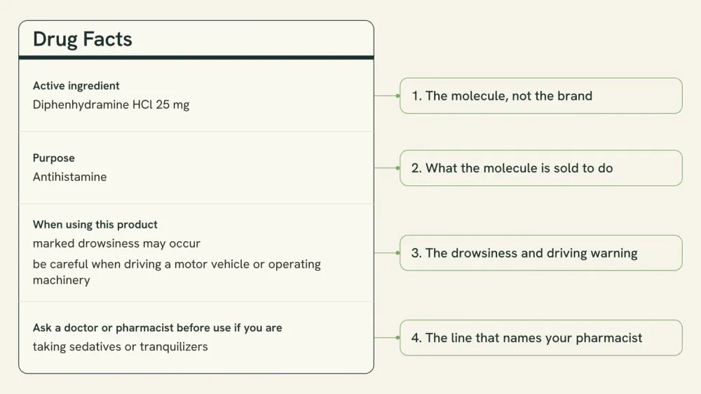 Diagram of an over-the-counter Drug Facts panel with the active ingredient, purpose and warnings lines called out as the four things to read before combining anything.