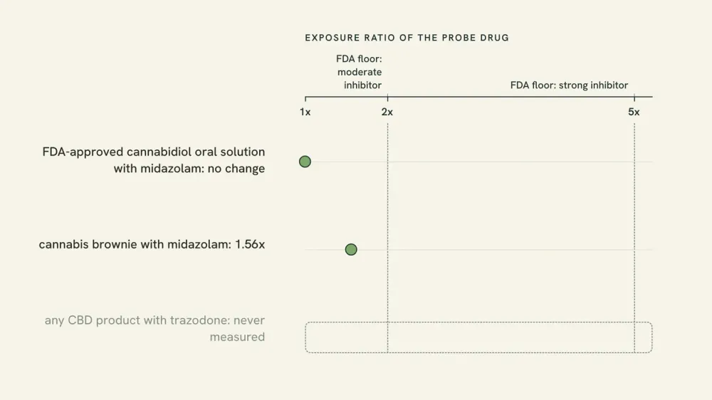 Chart of drug exposure ratios showing FDA's 2-fold moderate and 5-fold strong inhibitor thresholds, the two measured cannabidiol results, and an empty marker for trazodone.