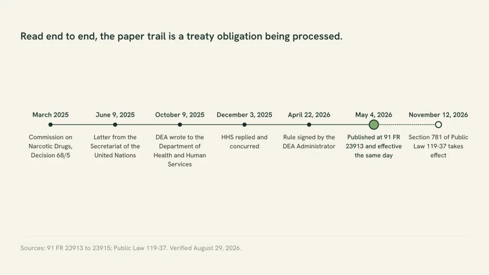 Timeline graphic. Its dated steps read: March 2025 narcotics commission decision, June 9 2025 United Nations letter, October 9 2025 DEA letter, December 3 2025 HHS reply, April 22 2026 signing, May 4 2026 publication, November 12 2026 statute.
