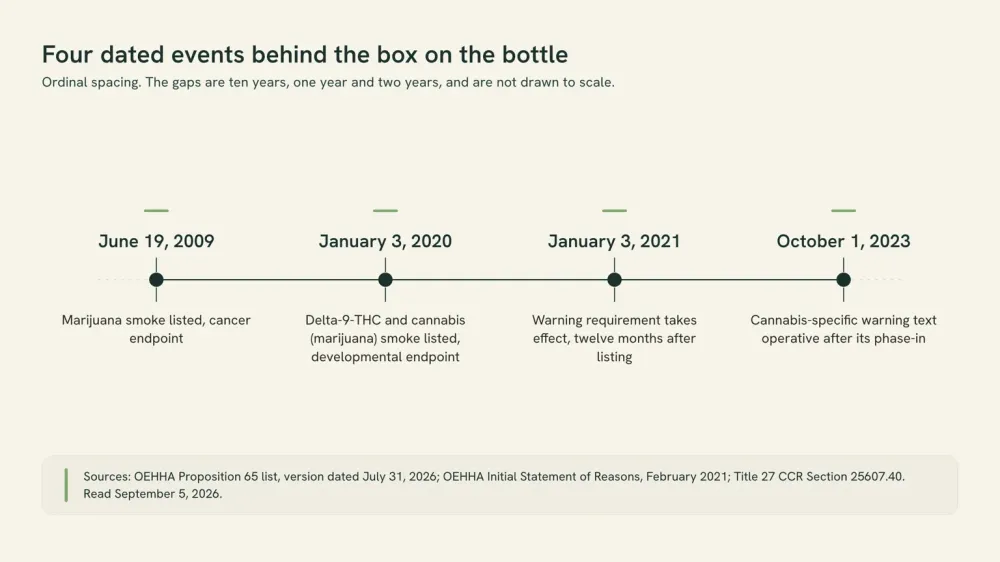 Timeline of four Proposition 65 dates: marijuana smoke listed for cancer on June 19, 2009; delta-9-THC listed on January 3, 2020; the warning requirement effective January 3, 2021; the cannabis warning text operative October 1, 2023.