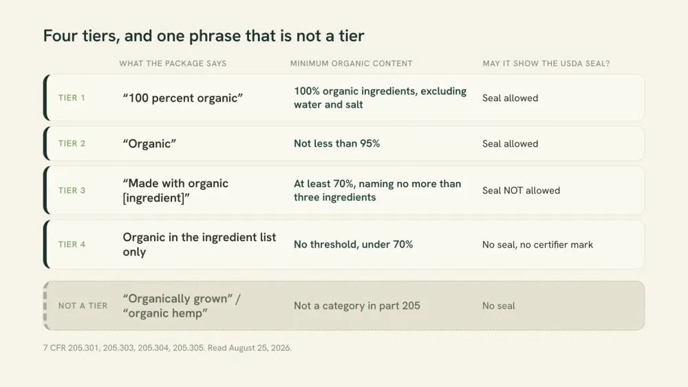 Chart of the four USDA organic labeling categories, at 100 percent, not less than 95 percent, at least 70 percent and no threshold below that, plus a detached fifth row for organically grown, which is not a category at all.