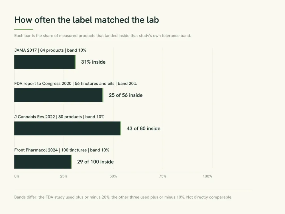 Bar chart comparing four laboratory surveys of CBD label accuracy, showing how many products in each fell inside that study's own tolerance band.