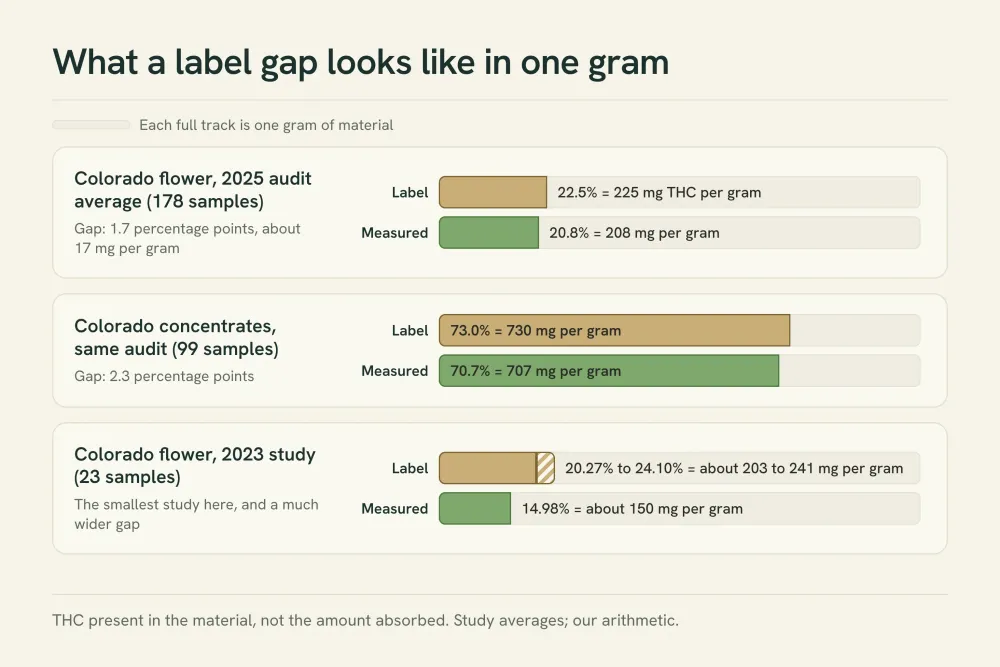 Graphic converting label and measured THC into milligrams per gram: 2025 Colorado flower average 225 mg labeled vs 208 mg measured; concentrates 730 mg vs 707 mg; 2023 small flower study 203 to 241 mg labeled vs 150 mg measured.
