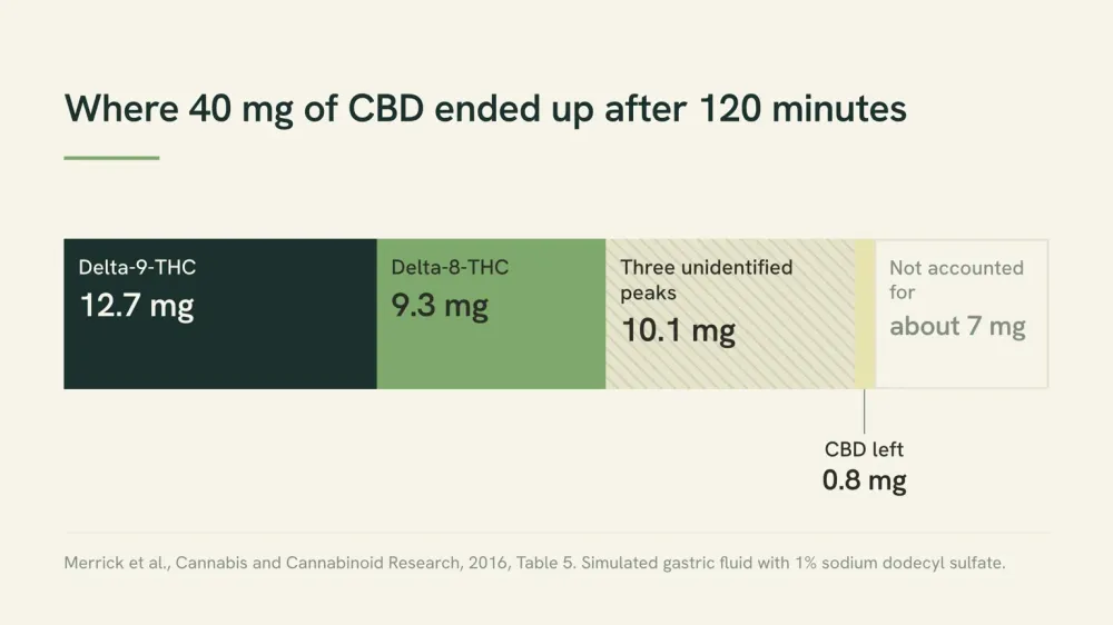 Bar graphic showing where 40 mg of CBD ended up after 120 minutes in the 2016 simulated gastric fluid: 12.7 mg delta-9-THC, 9.3 mg delta-8-THC, 10.1 mg in three unidentified peaks, 0.8 mg CBD left and about 7 mg unaccounted for.