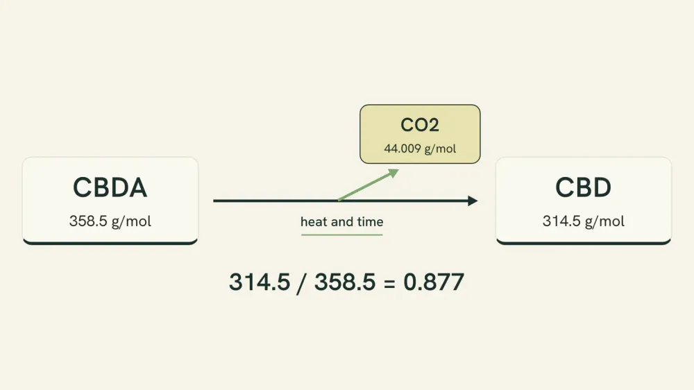 Diagram of CBDA at 358.5 g/mol losing carbon dioxide at 44.009 g/mol to leave CBD at 314.5 g/mol, giving the factor 0.877.