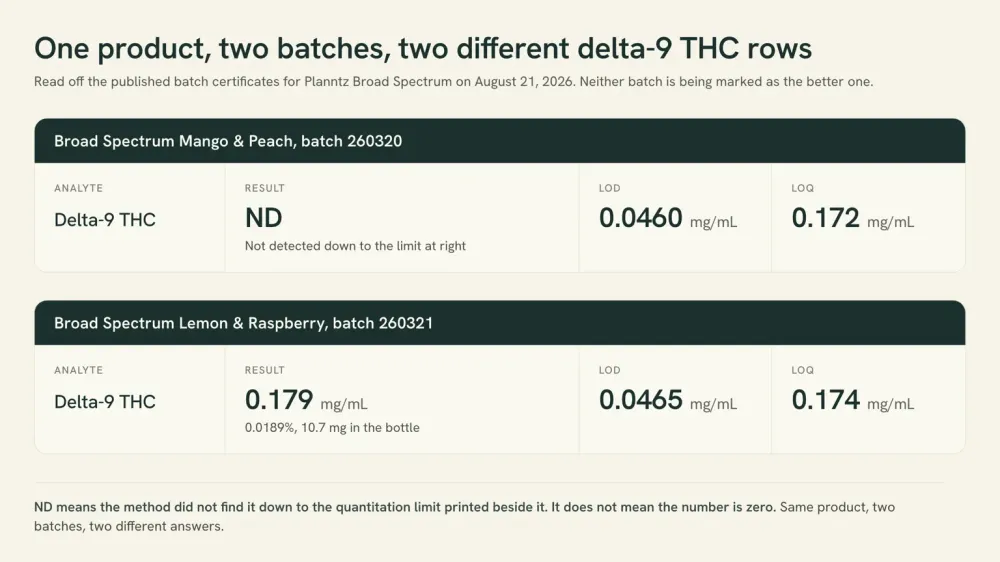 Two delta-9 THC rows from one product's batch certificates, stacked: batch 260320 reads not detected against a 0.0460 detection limit and a 0.172 milligrams per millilitre quantitation limit, while batch 260321 reads 0.179 against a 0.174 limit.