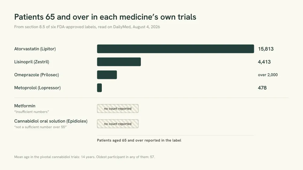 Bar chart comparing how many patients aged 65 and over were in each medicine's clinical trials, from six FDA-approved labels.