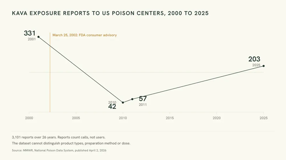 Line chart of kava exposure reports to US poison centers from 2000 to 2025, falling from 331 in 2001 to 42 in 2010 and rising to 203 in 2025, with the March 2002 advisory marked.