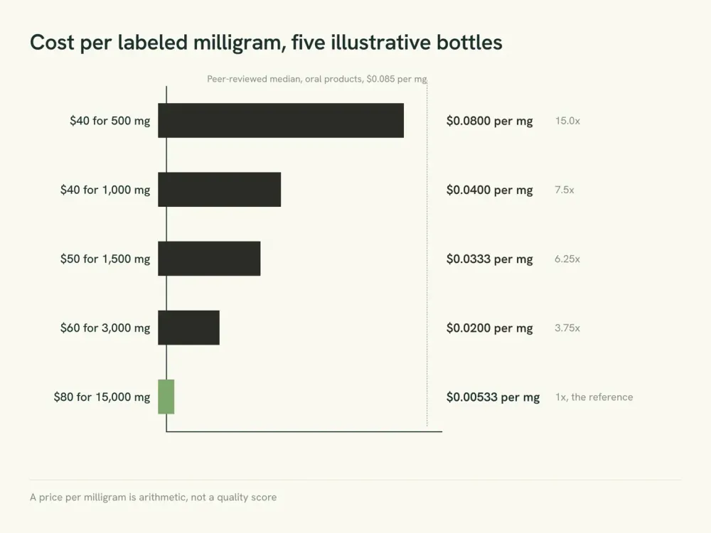 Bar chart of five illustrative bottles, where a $40 bottle holding 500 mg costs 15 times more per milligram than an $80 bottle holding 15,000 mg.