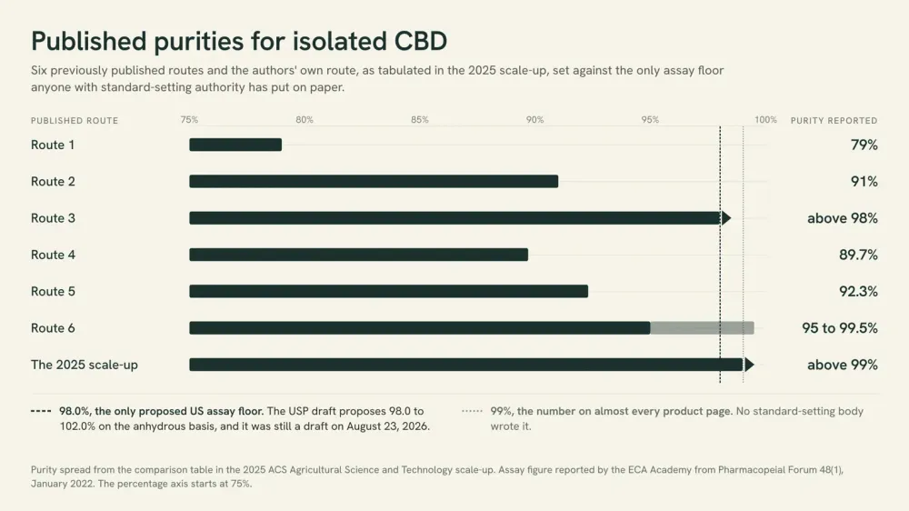 Range chart of published purities for isolated CBD, from 79 percent to above 99 percent, plotted against the only proposed US assay floor of 98.0 percent.