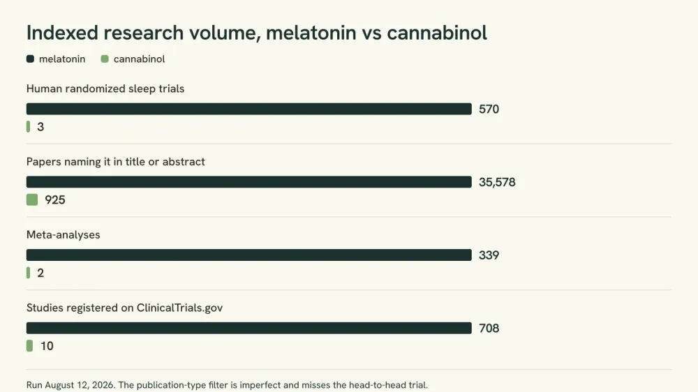 Bar chart comparing indexed research volume for melatonin and cannabinol across four database queries run in August 2026.