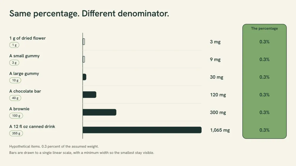 Chart showing 0.3 percent applied to six item weights: 1 g gives 3 mg, 3 g gives 9 mg, 10 g gives 30 mg, 40 g gives 120 mg, 100 g gives 300 mg and 355 g gives 1,065 mg, with the percentage held at 0.3 across all six.