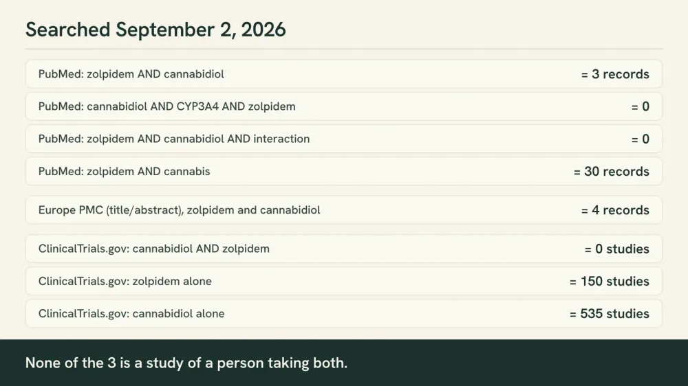 Chart of searches for zolpidem and cannabidiol across three databases, with PubMed returning 3 records for the pair and ClinicalTrials.gov returning zero registered studies.