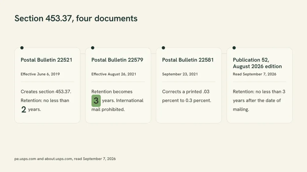 Four-stage timeline of USPS Publication 52 section 453.37: Postal Bulletin 22521 of 2019 set 2 years, Postal Bulletin 22579 of 2021 raised it to 3 years, Postal Bulletin 22581 corrected a typo, and the August 2026 edition still says 3 years.