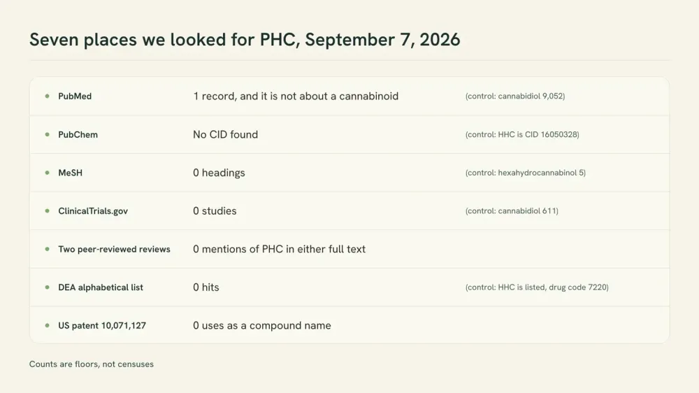 A checklist graphic listing the seven places searched for the name PHC on September 7, 2026, with the result from each one and the control search that did return a record printed beside it.