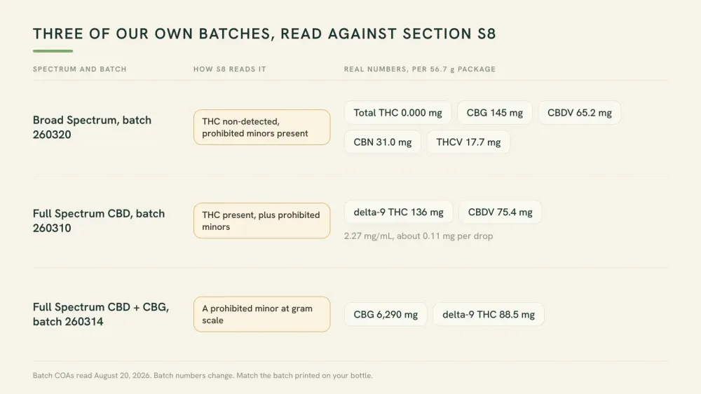 Chart mapping three Planntz product types onto WADA section S8, showing cannabinoid milligrams per package for broad spectrum, full spectrum and a CBD plus CBG tincture.