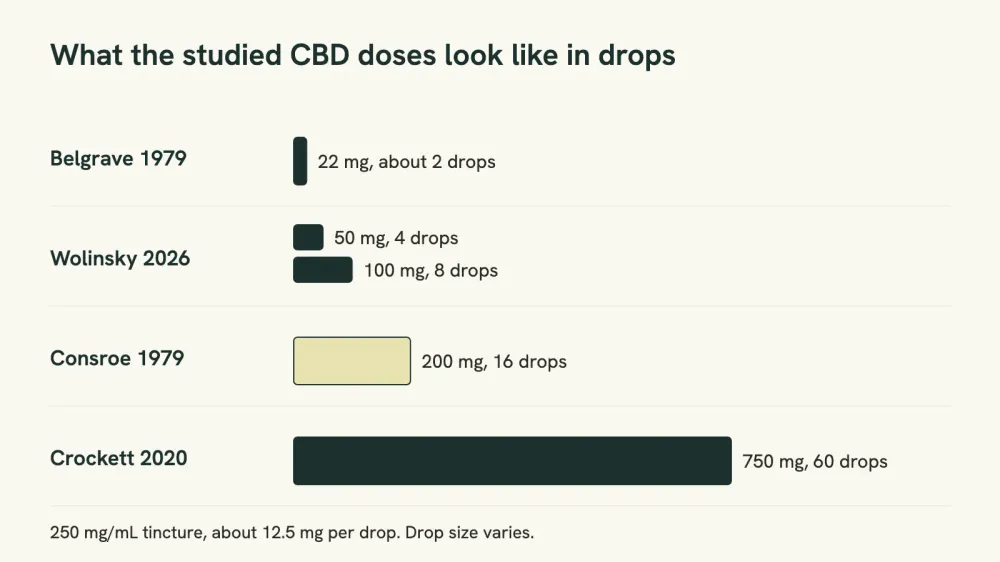 Chart comparing the CBD doses used in four studies, each shown in milligrams and as an equivalent number of drops of a 250 mg per mL tincture.