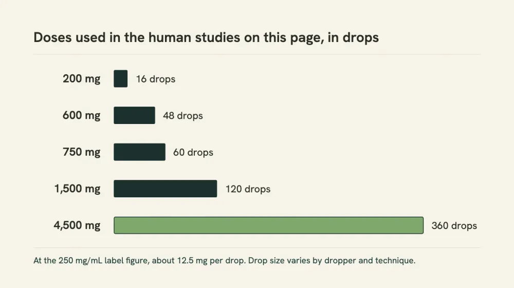 Bar chart of the five CBD doses used in the human studies on this page, each bar labeled with the equivalent number of drops from a 250 mg/mL oil.