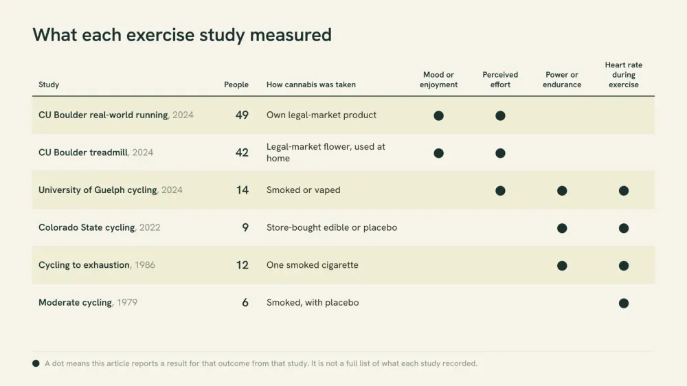 Chart of six exercise studies of cannabis, showing for each the year, number of participants, how cannabis was taken, and which outcomes this article reports from it: mood, perceived effort, power or endurance, and heart rate.