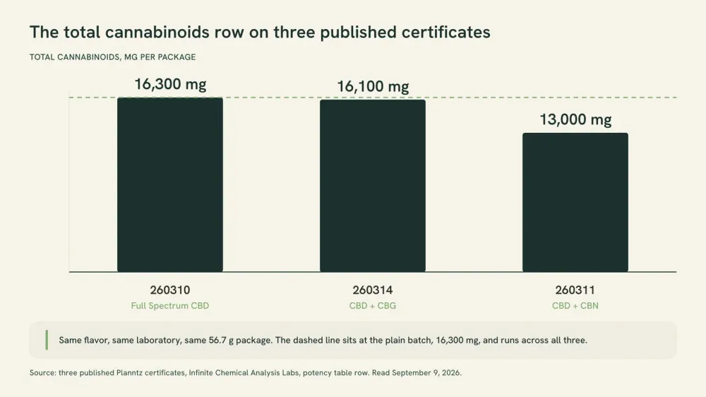 A bar chart with three bars labeled by batch: 260310 at 16,300 mg, 260314 at 16,100 mg and 260311 at 13,000 mg of total cannabinoids per package. The third bar is visibly shorter than the first two.