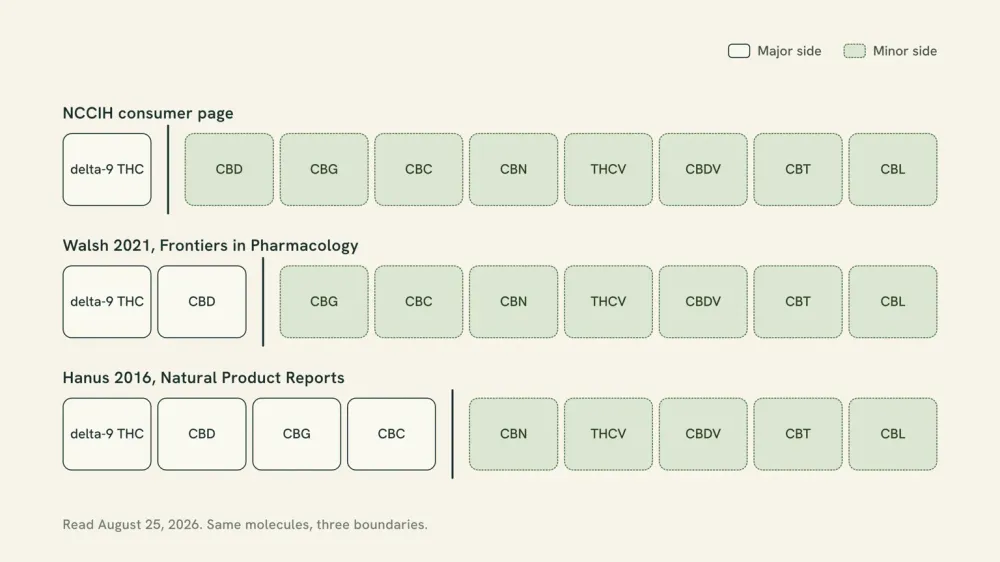 Chart showing three definitional boundaries drawn across the same list of cannabinoids, with CBD falling on the minor side of one boundary and the major side of the other two.