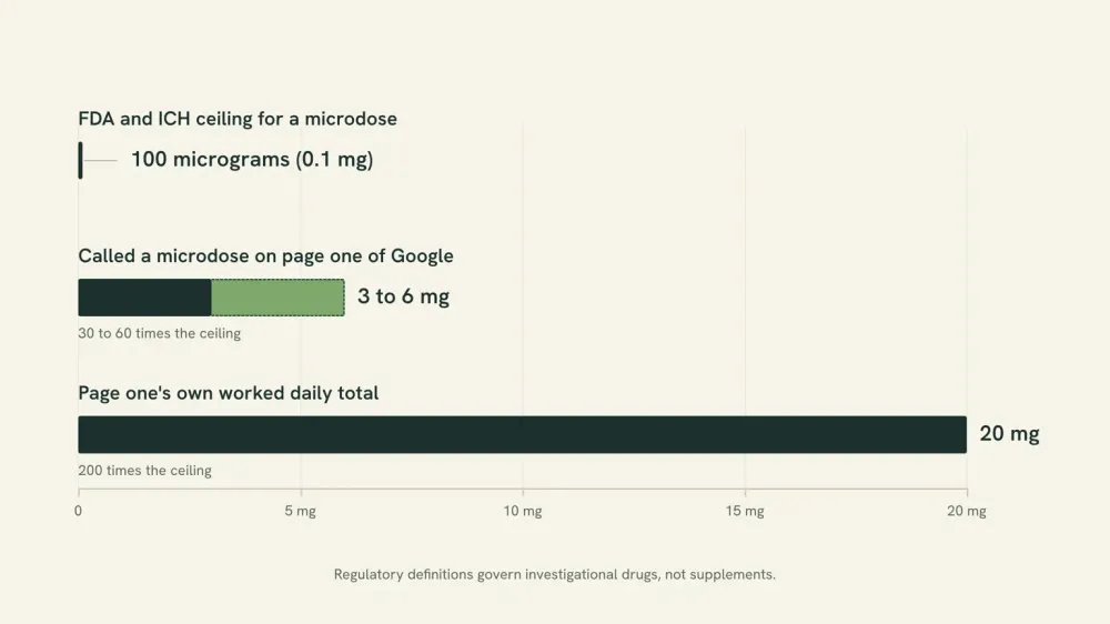 Three horizontal bars drawn to one scale: a 100 microgram regulatory ceiling, a 3 to 6 mg page-one microdose, and a 20 mg page-one daily total.