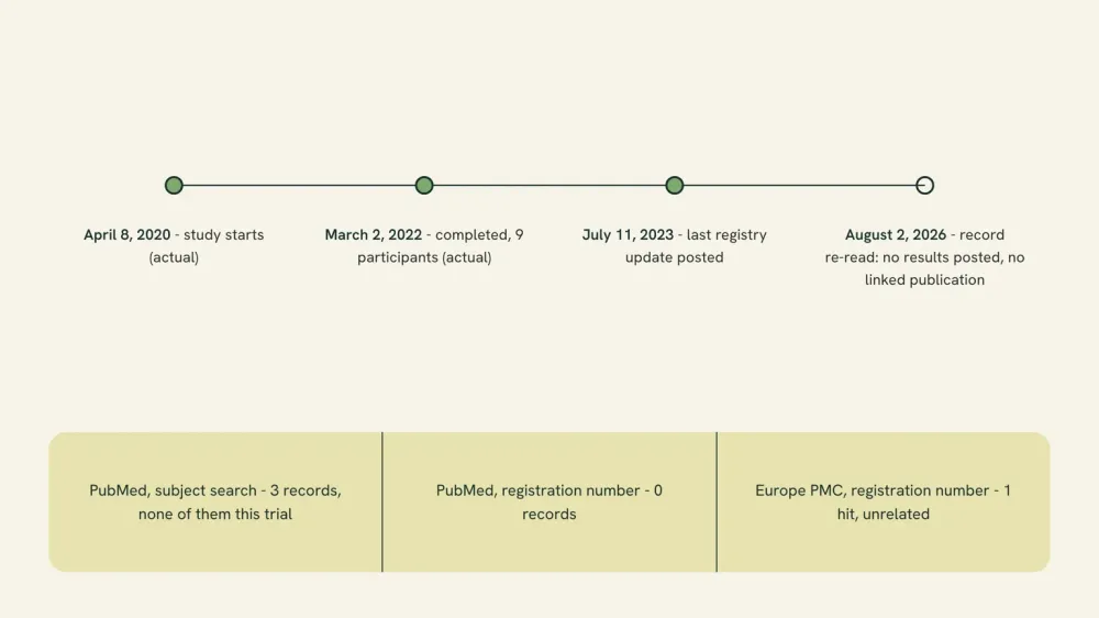 Timeline of trial NCT04396730 from its April 2020 start to an August 2026 read of the record, ending with no results posted.