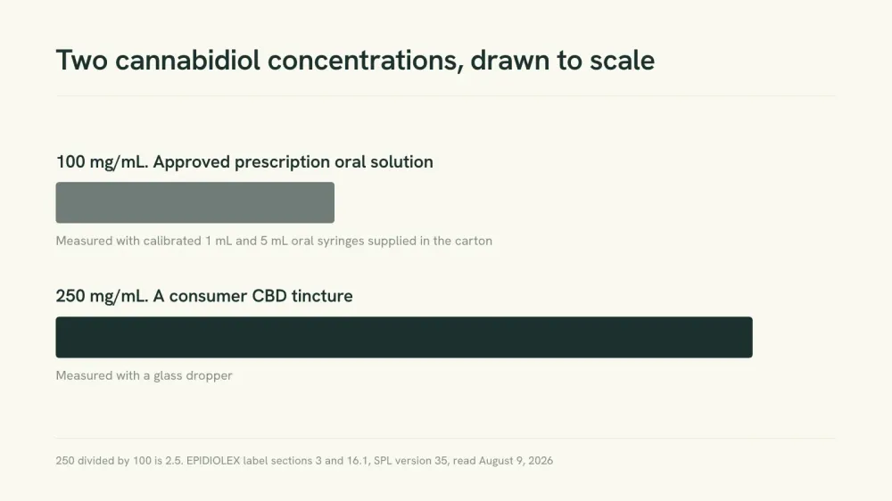 Bar comparison of two cannabidiol concentrations: 100 mg per milliliter for the approved prescription oral solution and 250 mg per milliliter for a consumer tincture.