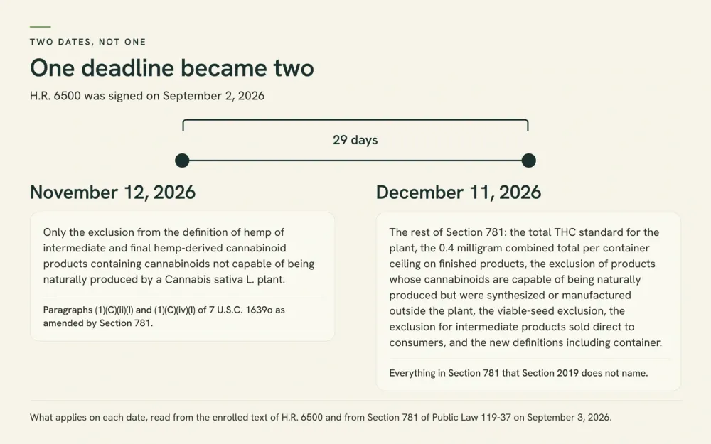Timeline graphic showing November 12, 2026 carrying only the exclusion for cannabinoids not capable of being naturally produced by the plant, and December 11, 2026 carrying the rest of Section 781, with a 29-day gap between them.