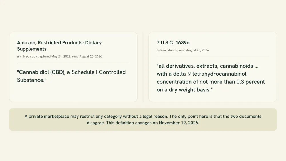 Two panels side by side quoting Amazon's archived supplement policy on cannabidiol and the federal hemp definition at 7 U.S.C. 1639o, each labeled with its own date, above a footer noting a marketplace may restrict a category without a legal reason.
