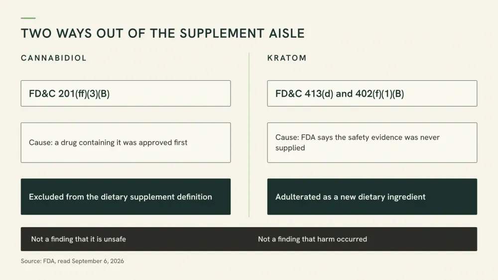 Diagram of two routes out of the dietary supplement aisle: cannabidiol excluded under section 201(ff)(3)(B) after a drug approval, kratom adulterated under 402(f)(1)(B) for inadequate safety evidence.